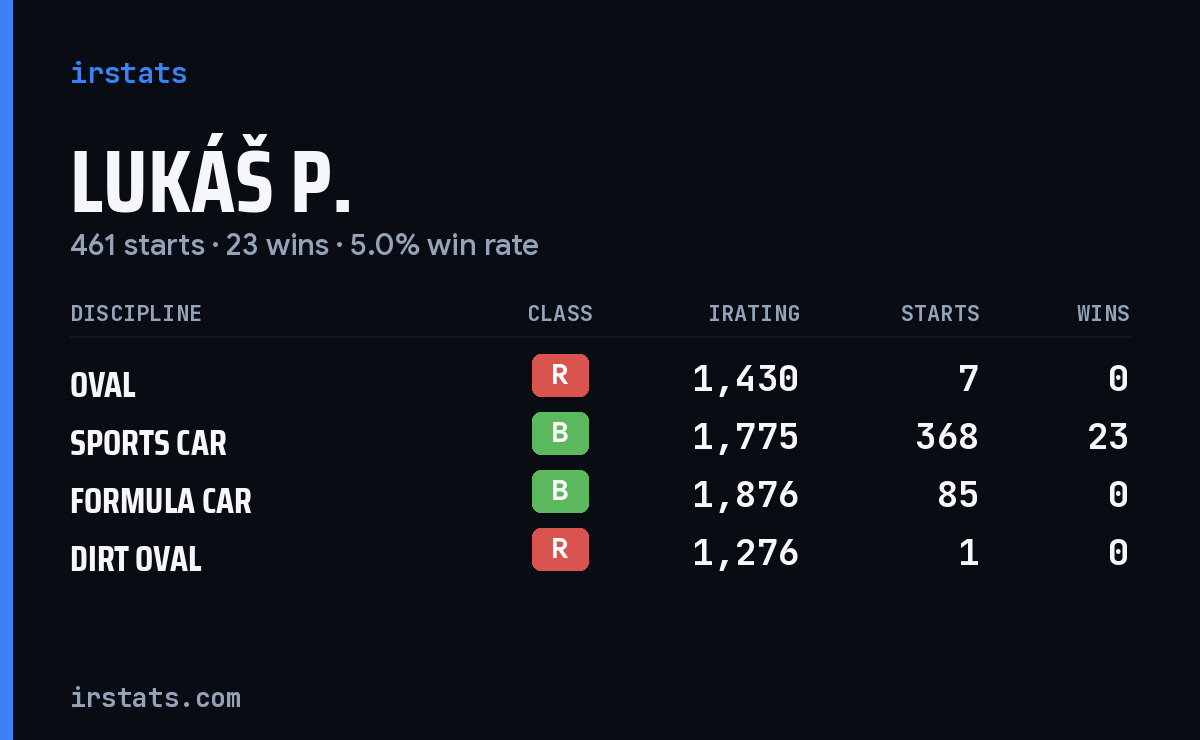 Lukáš P. iRacing stats card