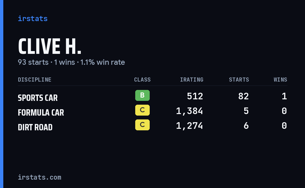 Clive H. iRacing stats card
