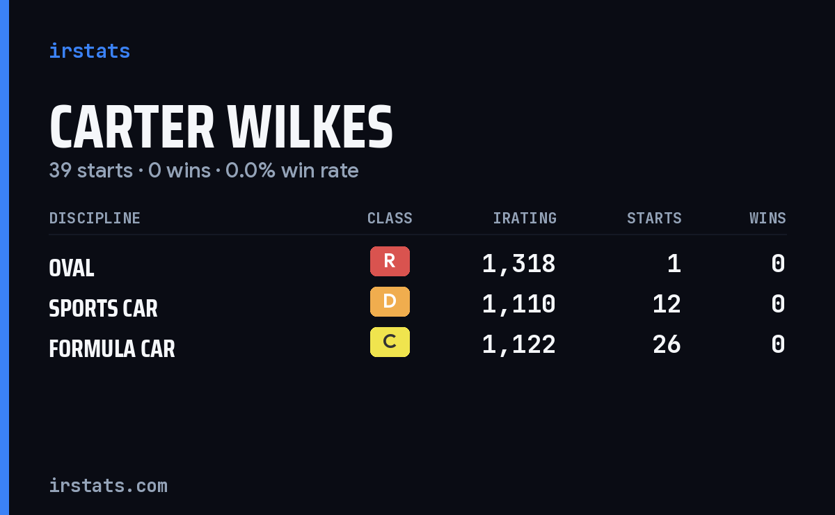 Carter Wilkes iRacing stats card