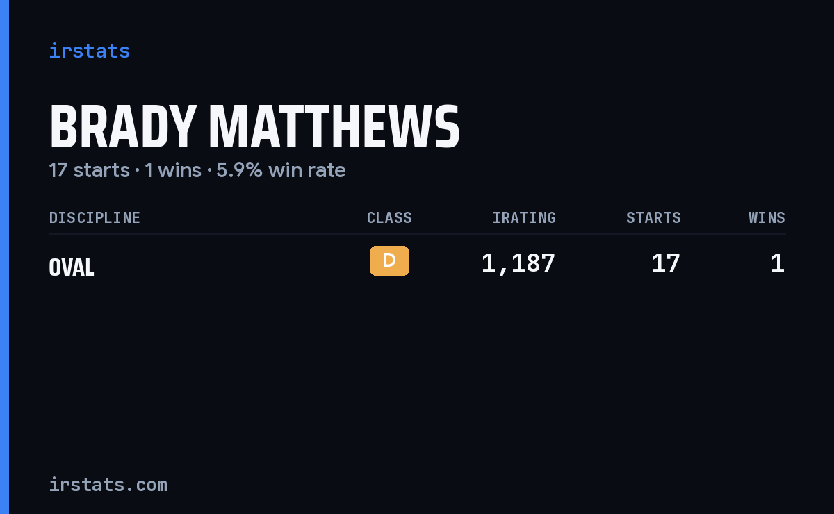 Brady Matthews iRacing stats card