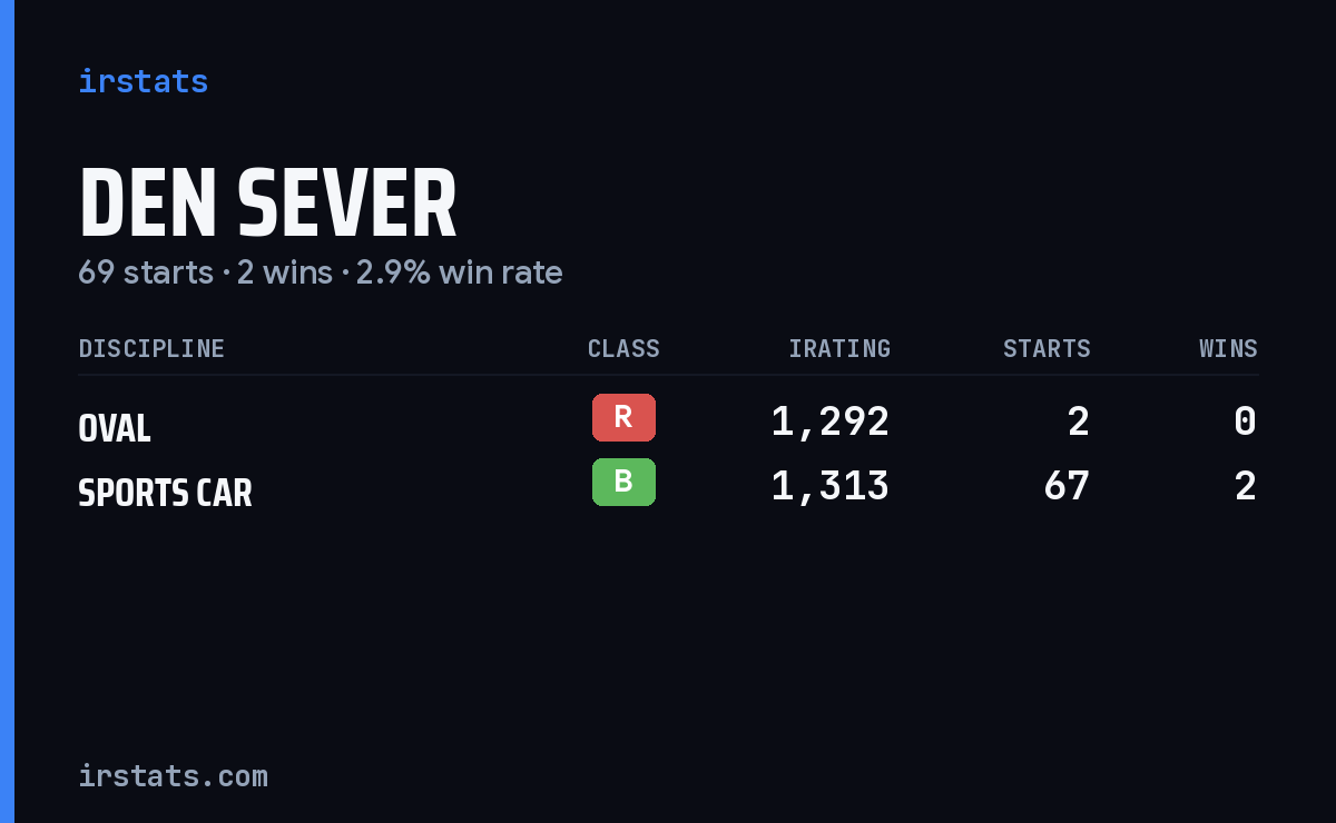 Den Sever iRacing stats card