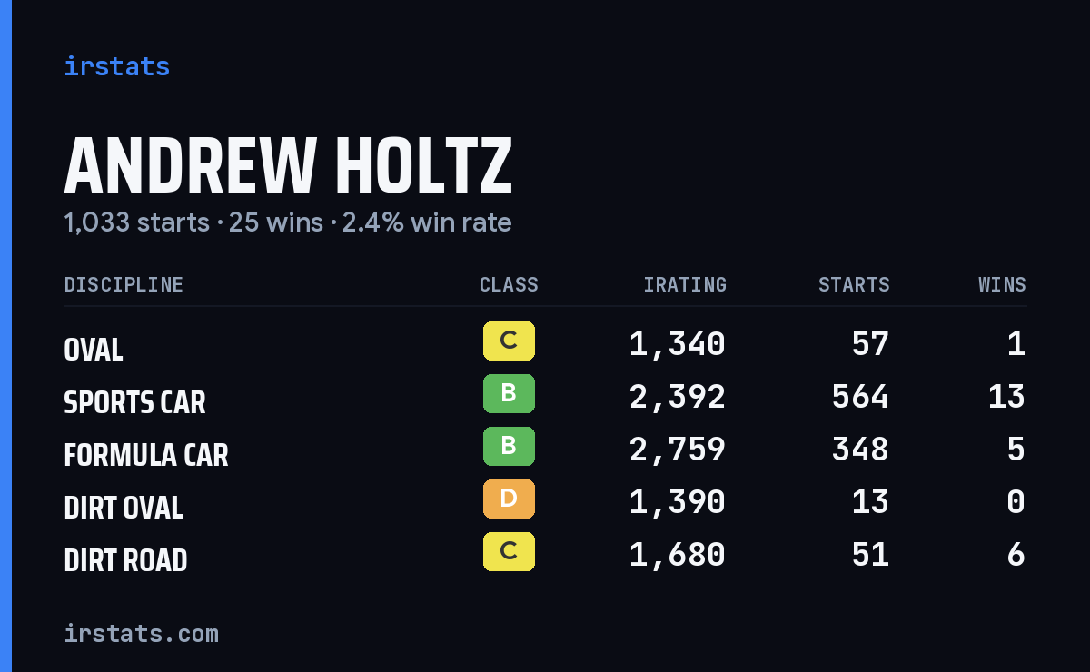 Andrew Holtz iRacing stats card