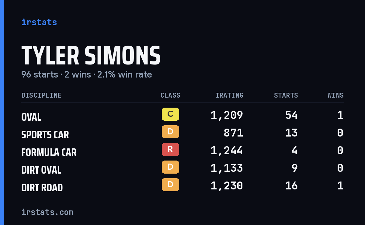 Loading... iRacing stats card