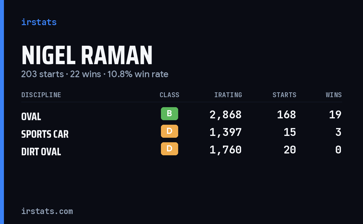 Loading... iRacing stats card