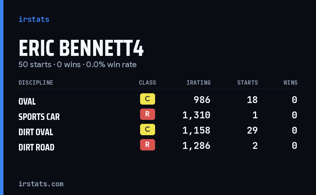 Eric Bennett4 iRacing stats card