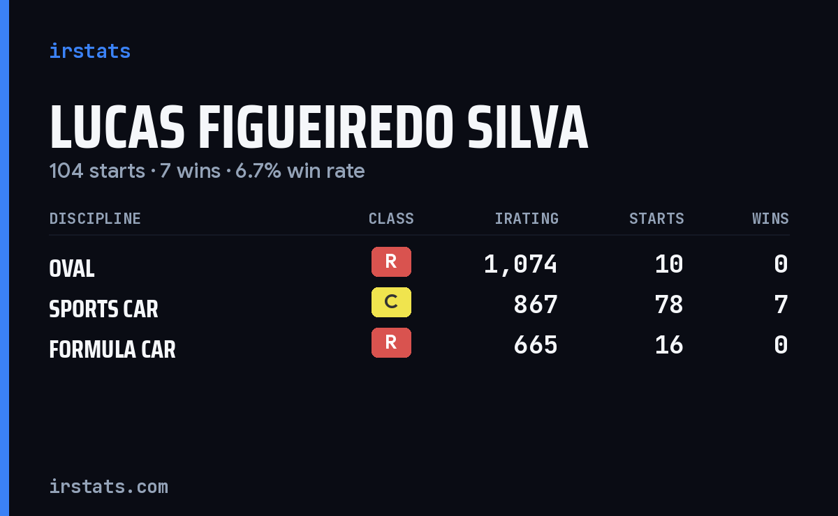 Lucas Figueiredo Silva iRacing stats card