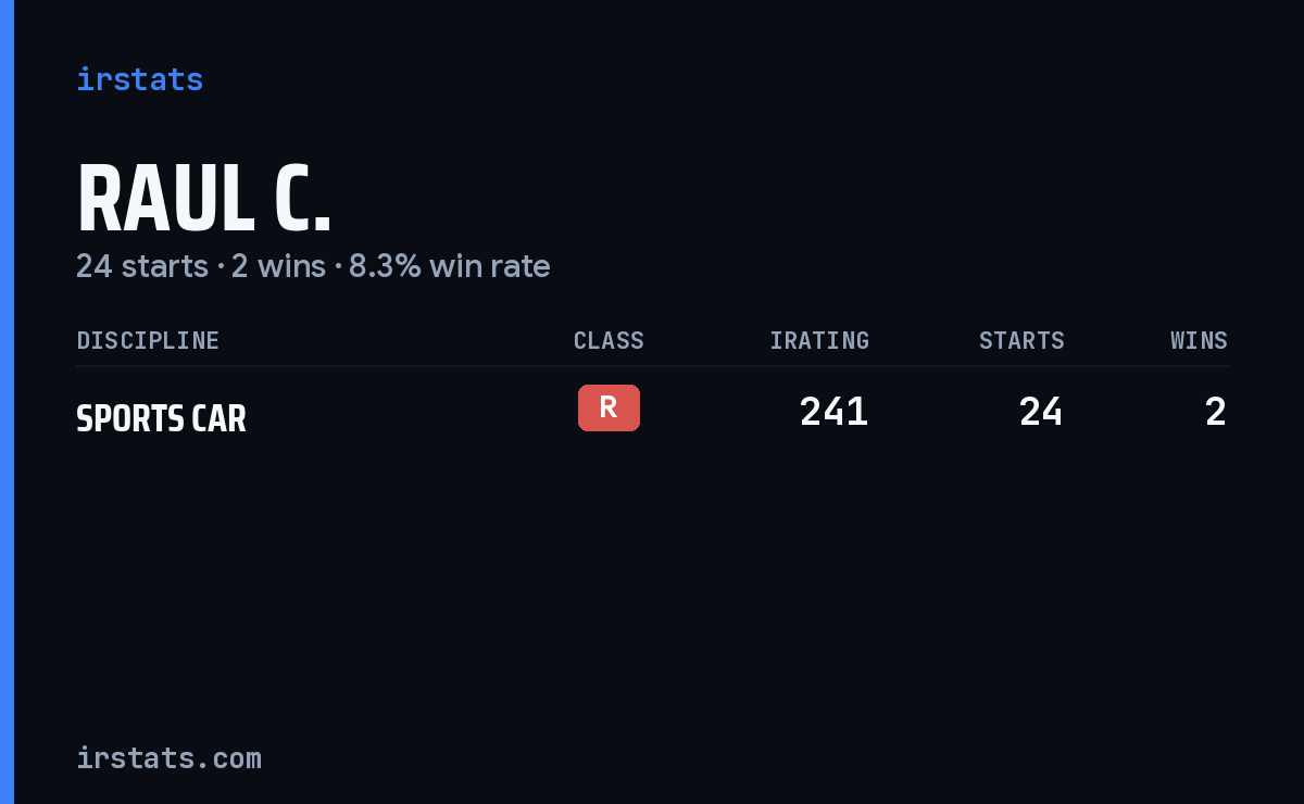 Raul C. iRacing stats card