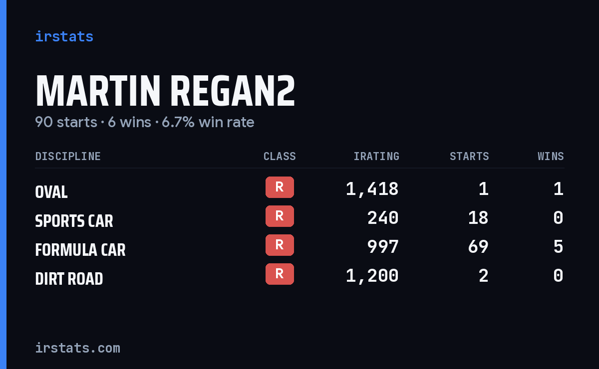 Martin Regan2 iRacing stats card
