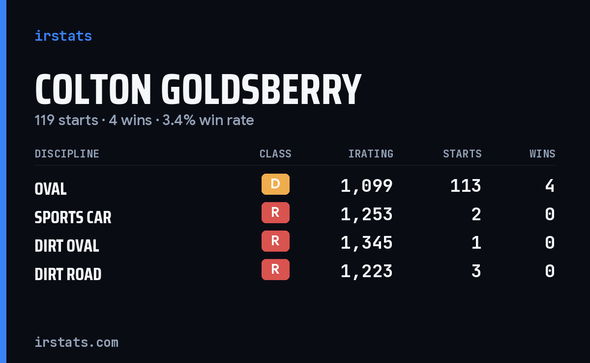 Colton Goldsberry iRacing stats card