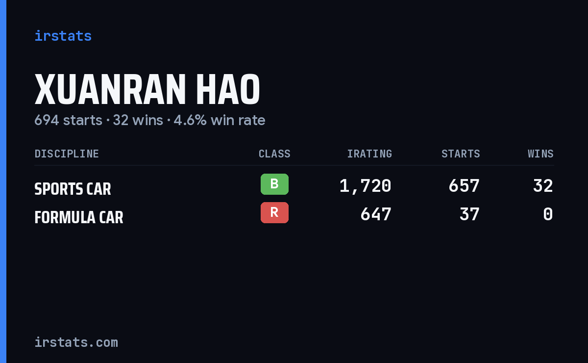 Xuanran Hao iRacing stats card
