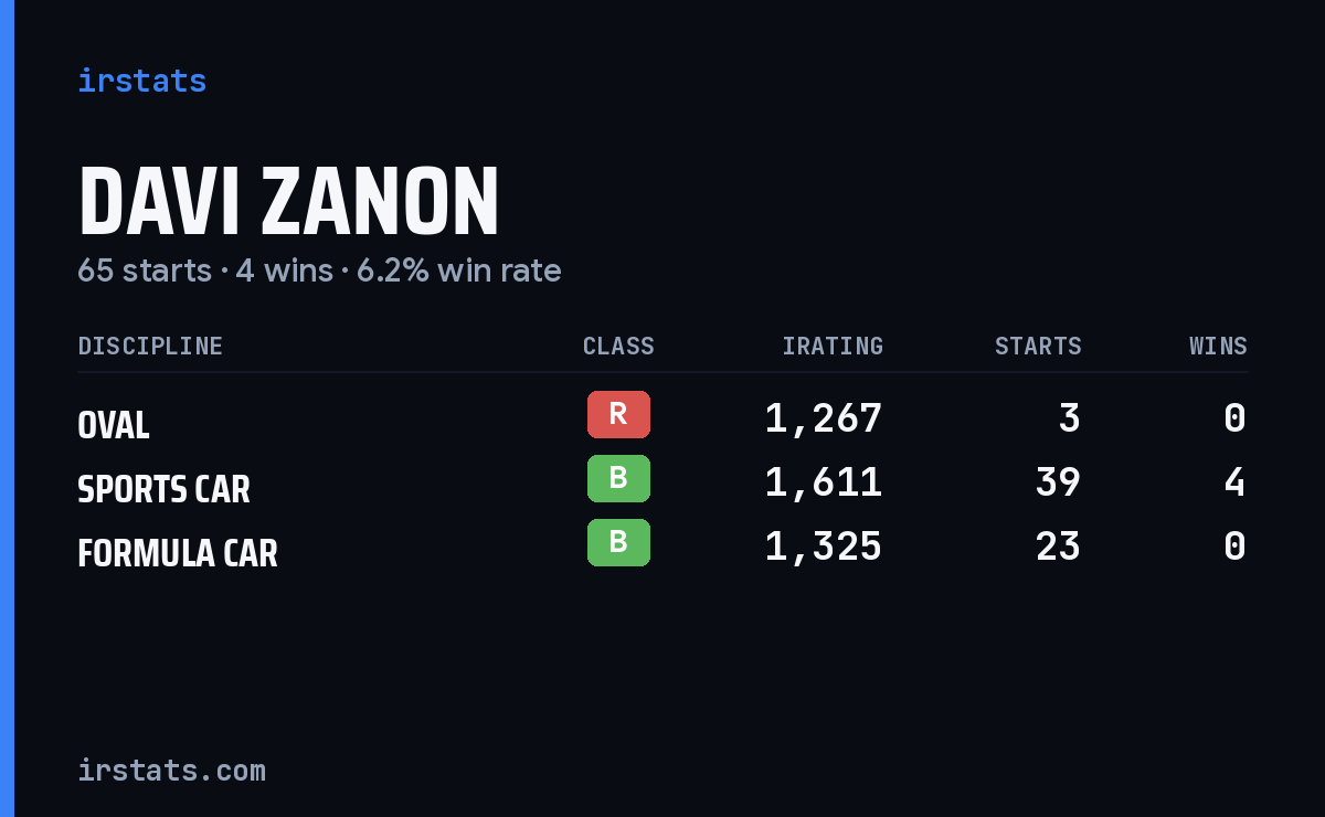Davi Zanon iRacing stats card