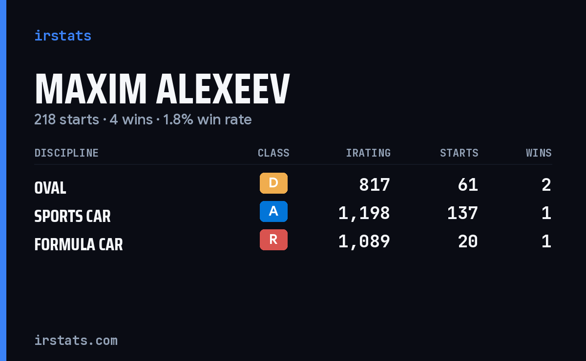 Maxim Alexeev iRacing stats card