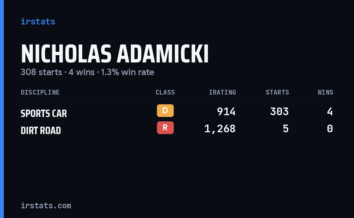 Nicholas Adamicki iRacing stats card