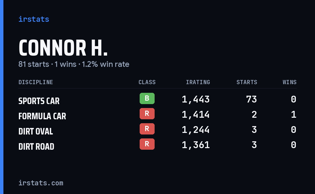 Loading... iRacing stats card