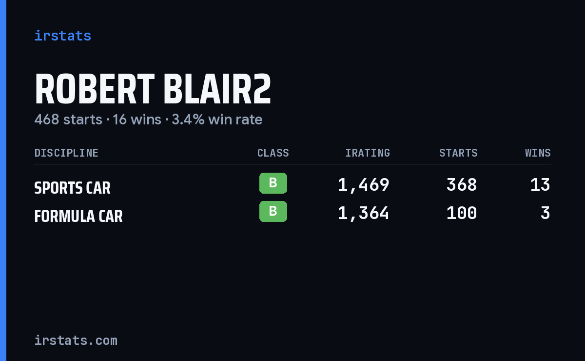 Loading... iRacing stats card