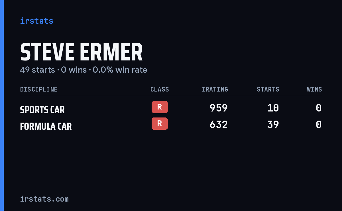 Steve Ermer iRacing stats card