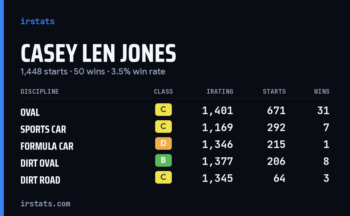 Casey Len Jones iRacing stats card