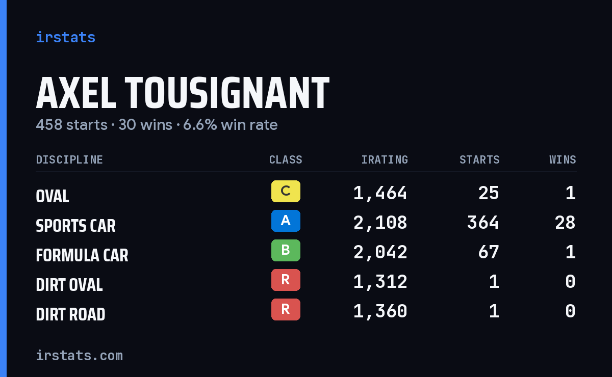 Loading... iRacing stats card