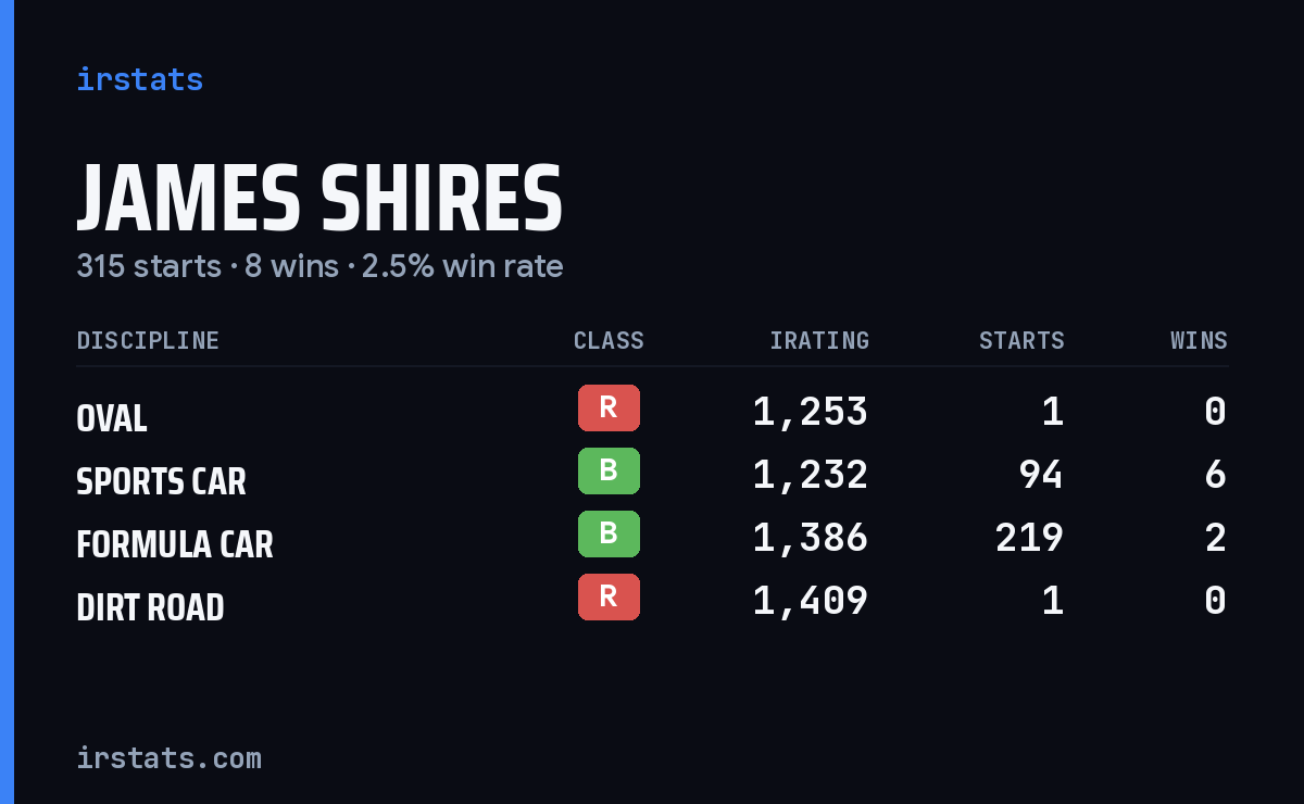 Loading... iRacing stats card