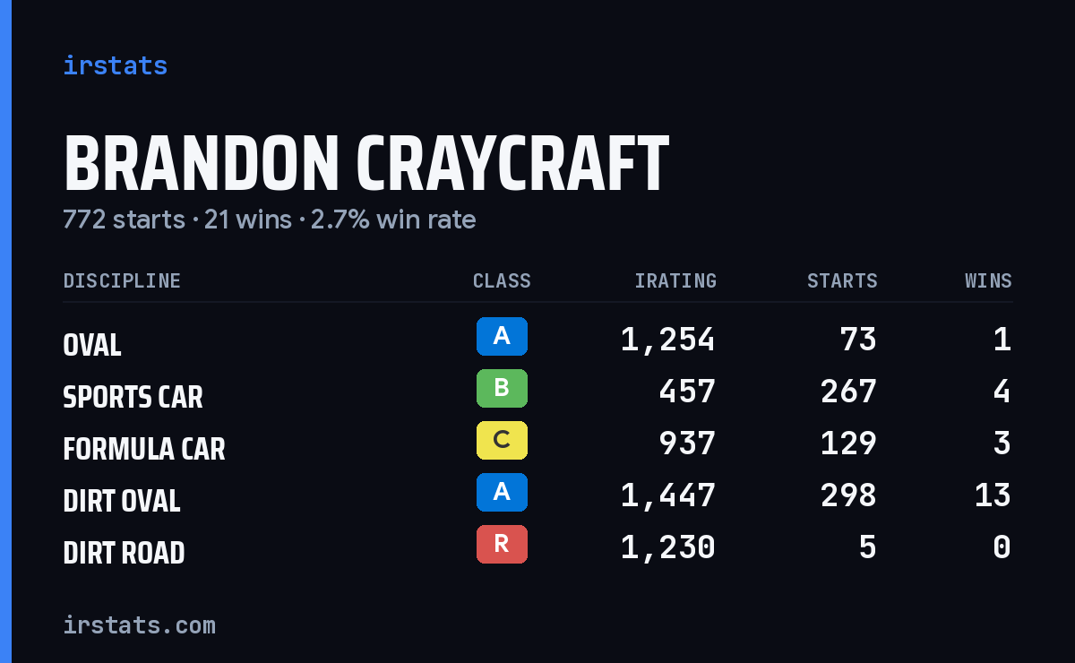 Brandon Craycraft iRacing stats card