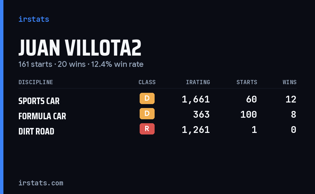 Loading... iRacing stats card