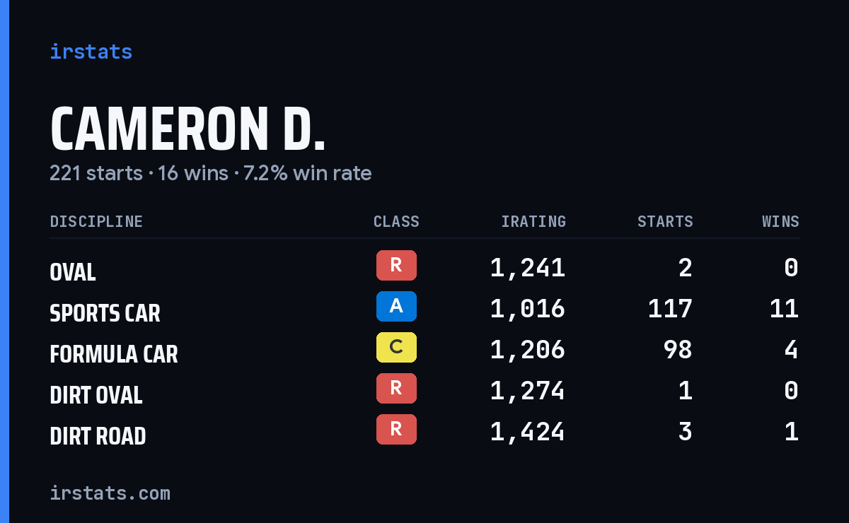 Loading... iRacing stats card
