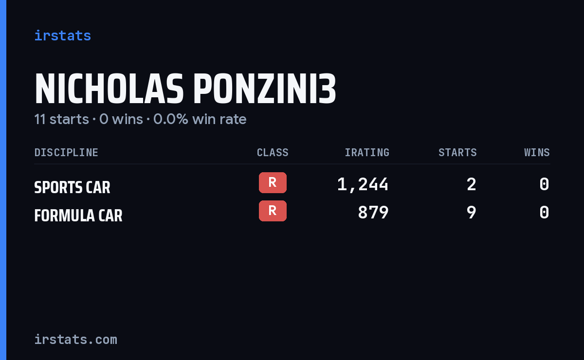Nicholas Ponzini3 iRacing stats card