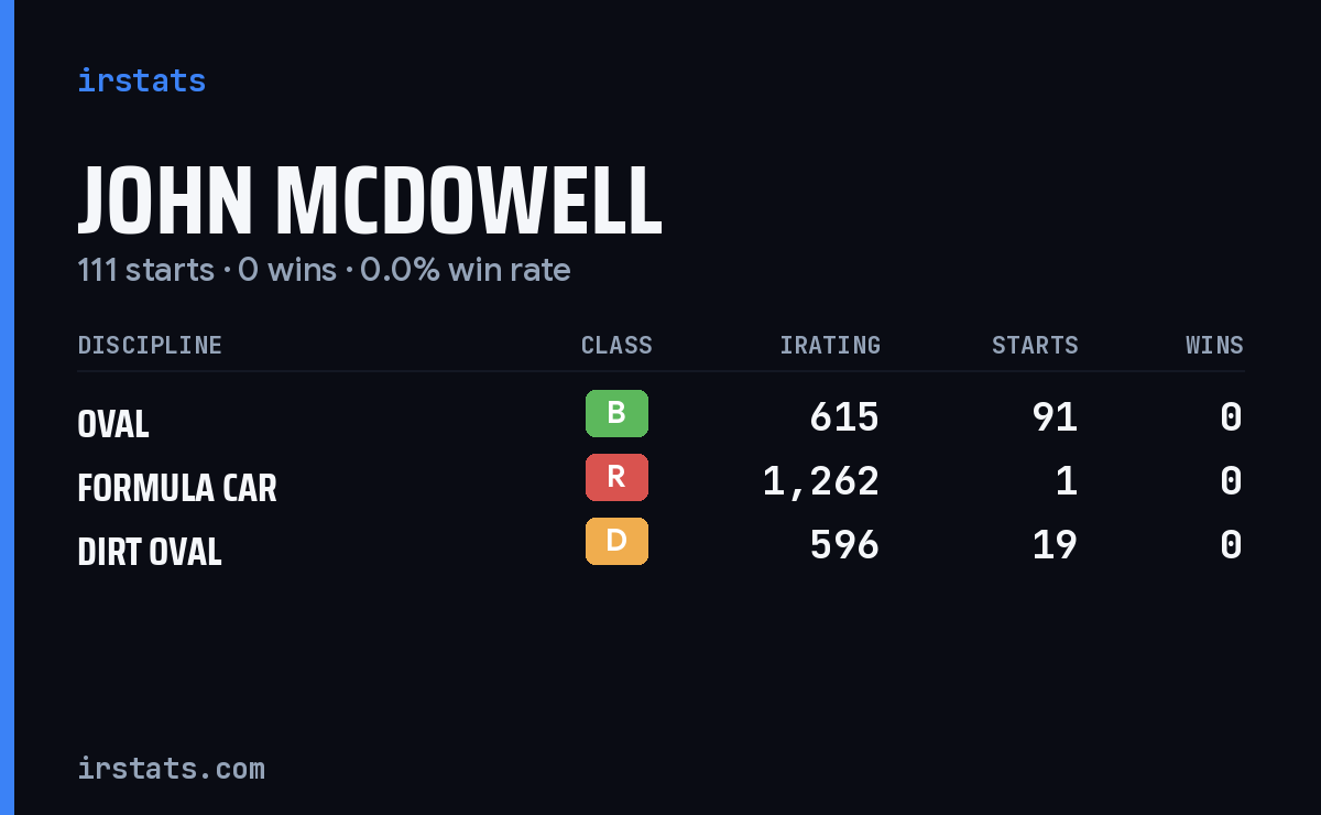 John Mcdowell iRacing stats card