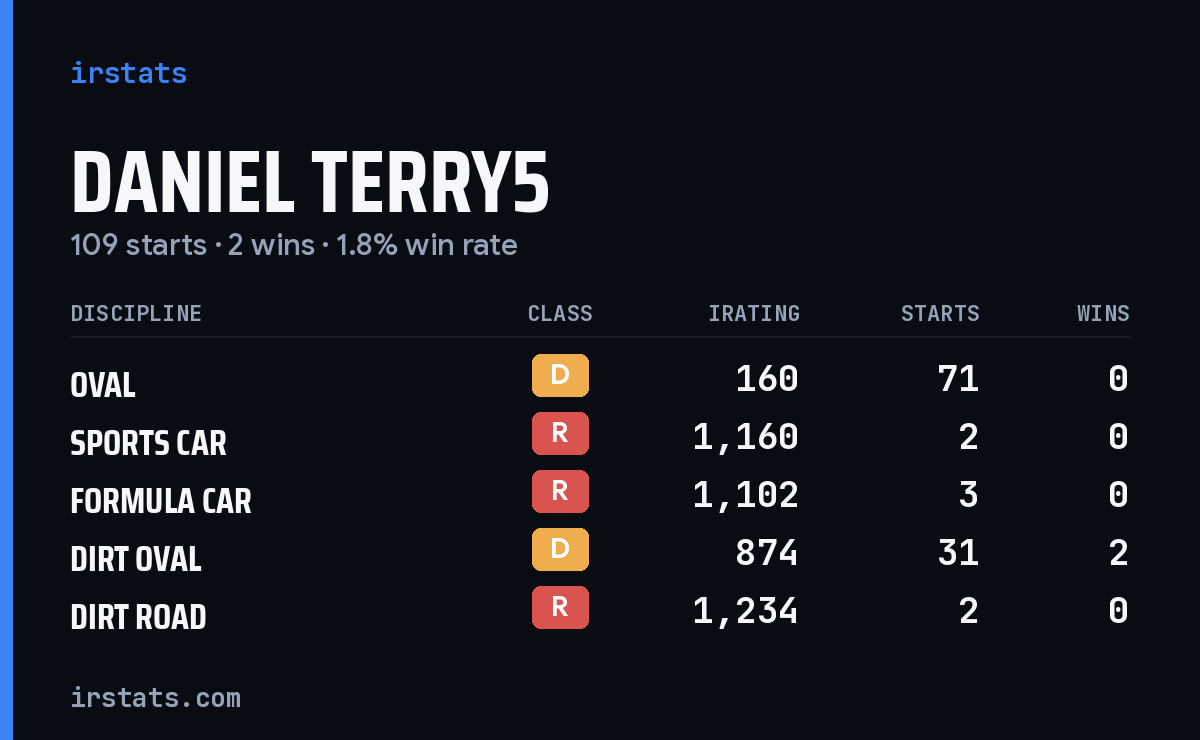 Loading... iRacing stats card