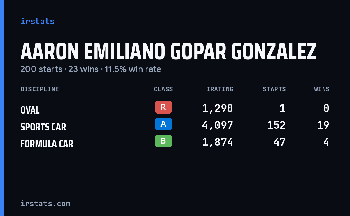 Loading... iRacing stats card