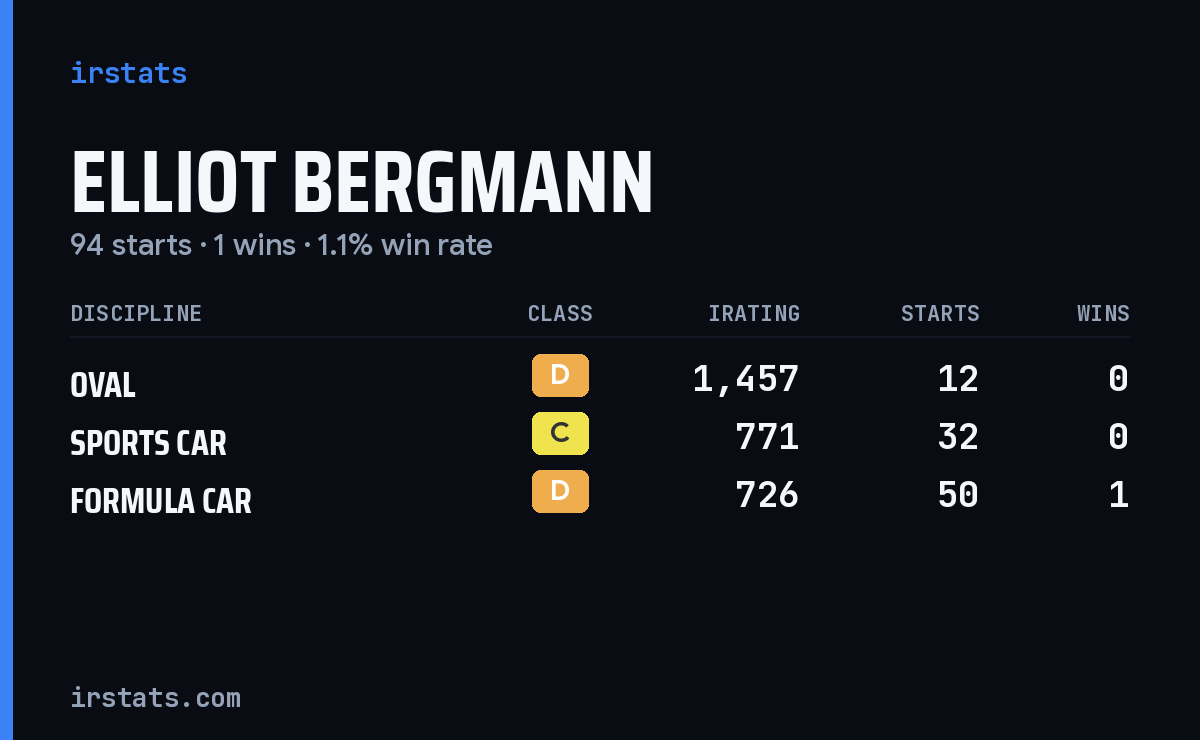Elliot Bergmann iRacing stats card