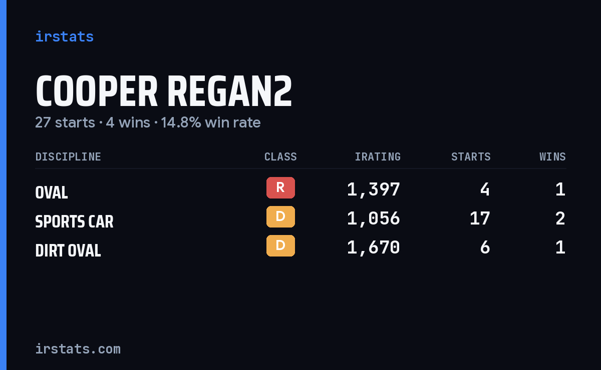 Cooper Regan2 iRacing stats card