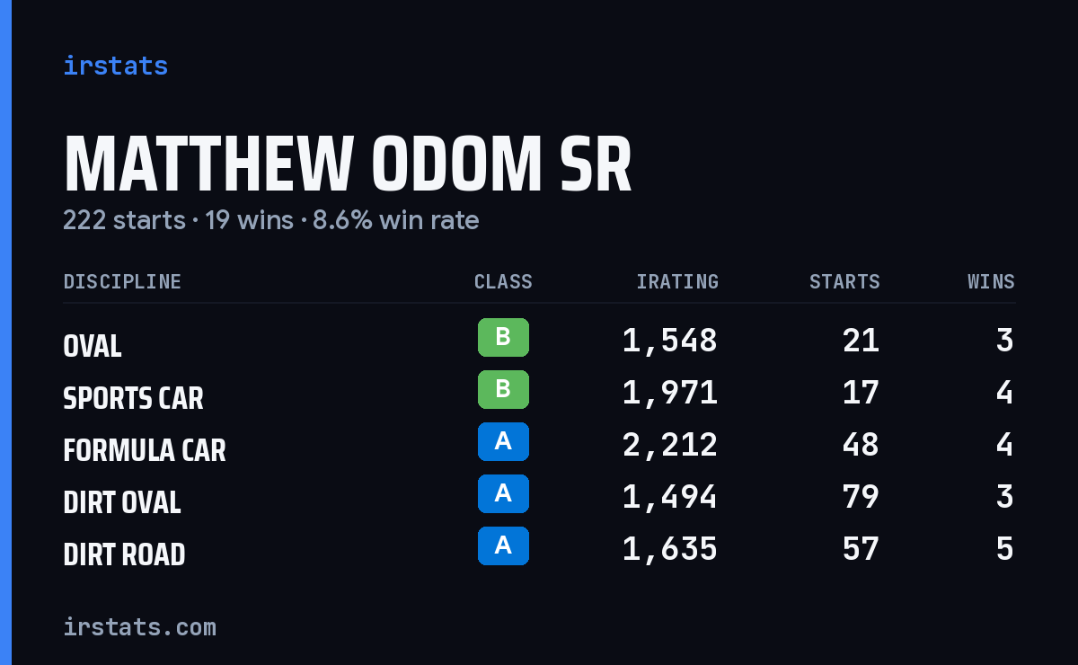 Loading... iRacing stats card