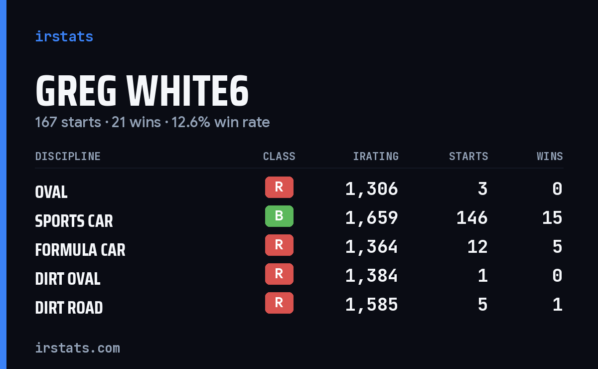 Greg White6 iRacing stats card
