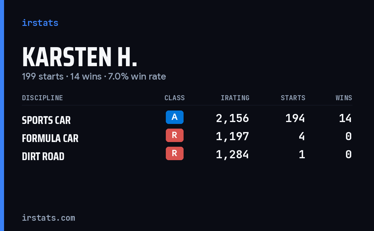 Karsten H. iRacing stats card