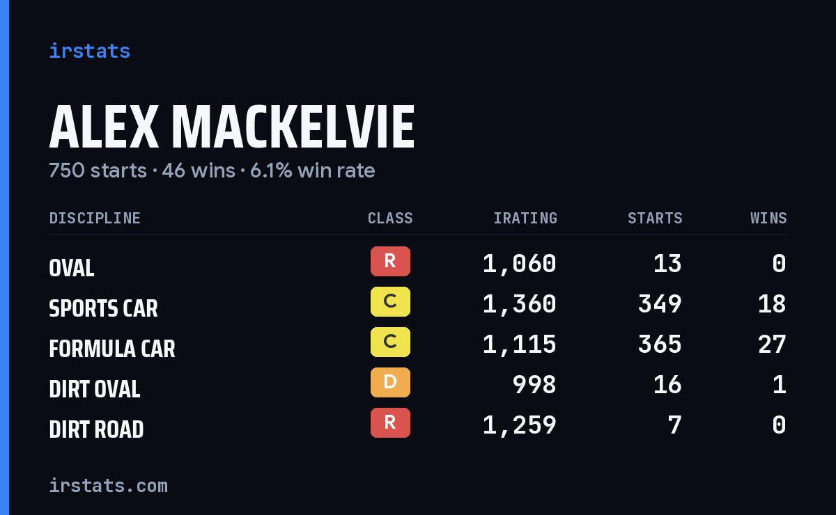 Alex Mackelvie iRacing stats card