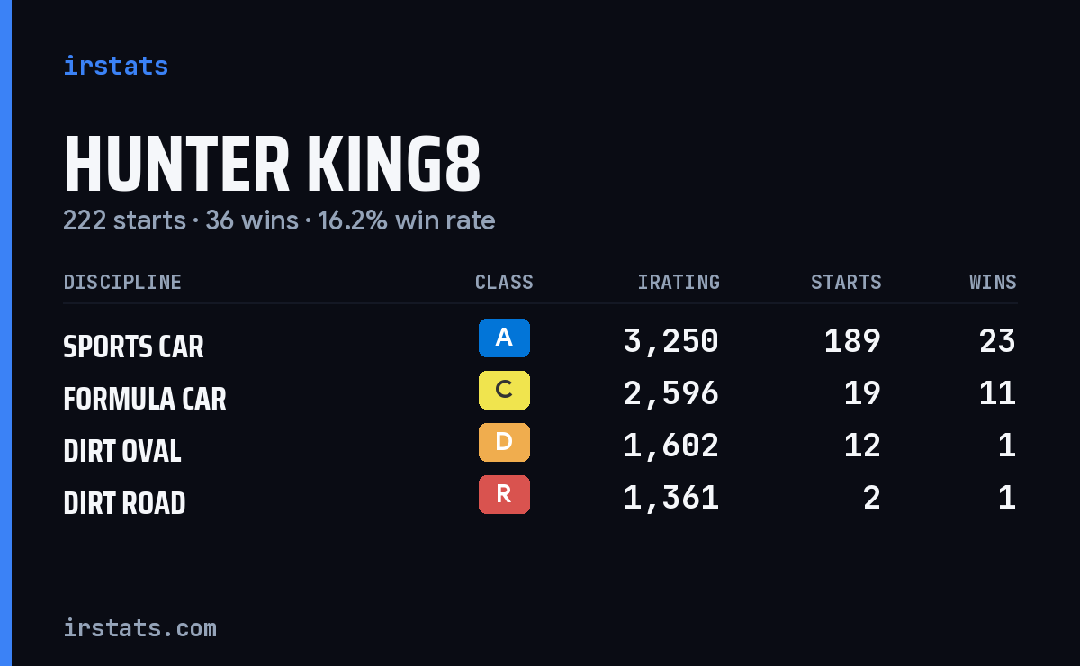 Loading... iRacing stats card