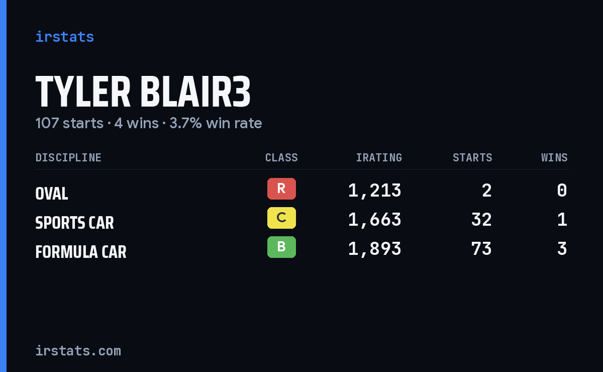 Loading... iRacing stats card