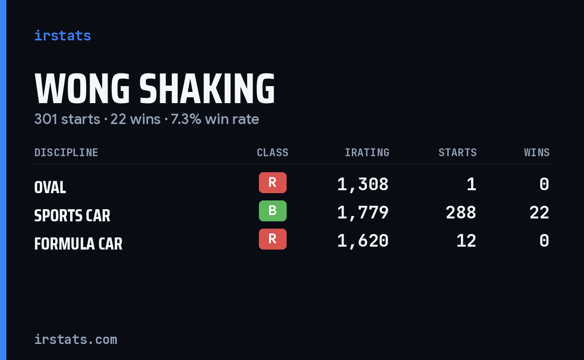 Wong Shaking iRacing stats card