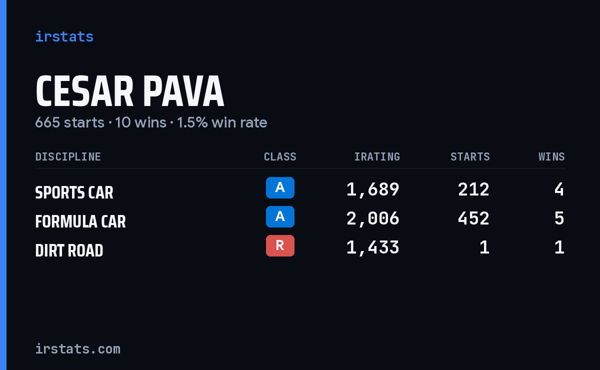 Cesar Pava iRacing stats card