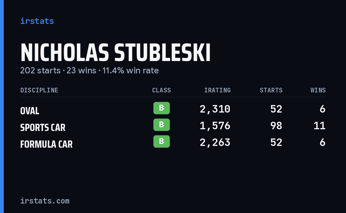Nicholas Stubleski iRacing stats card