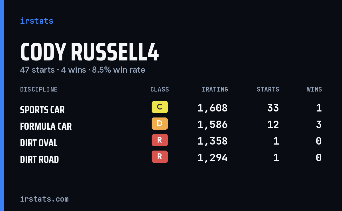 Loading... iRacing stats card