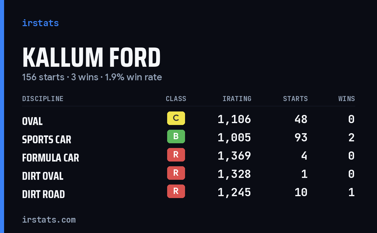 Kallum Ford iRacing stats card