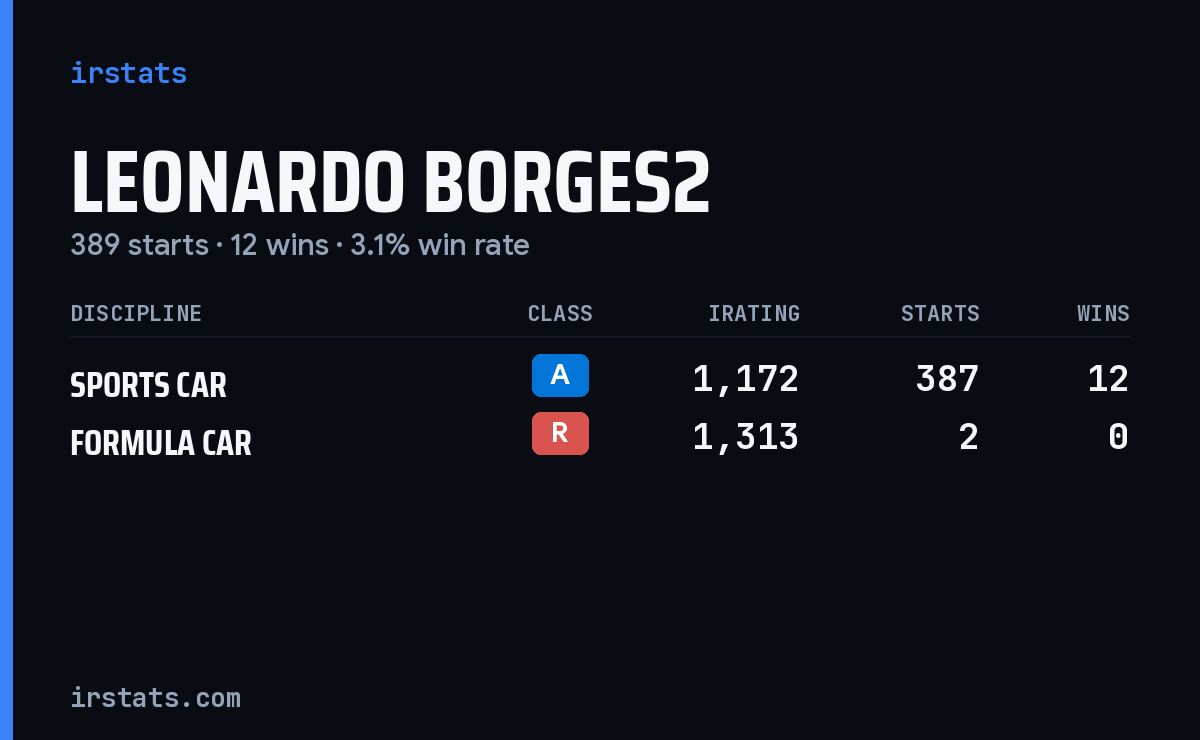Leonardo Borges2 iRacing stats card