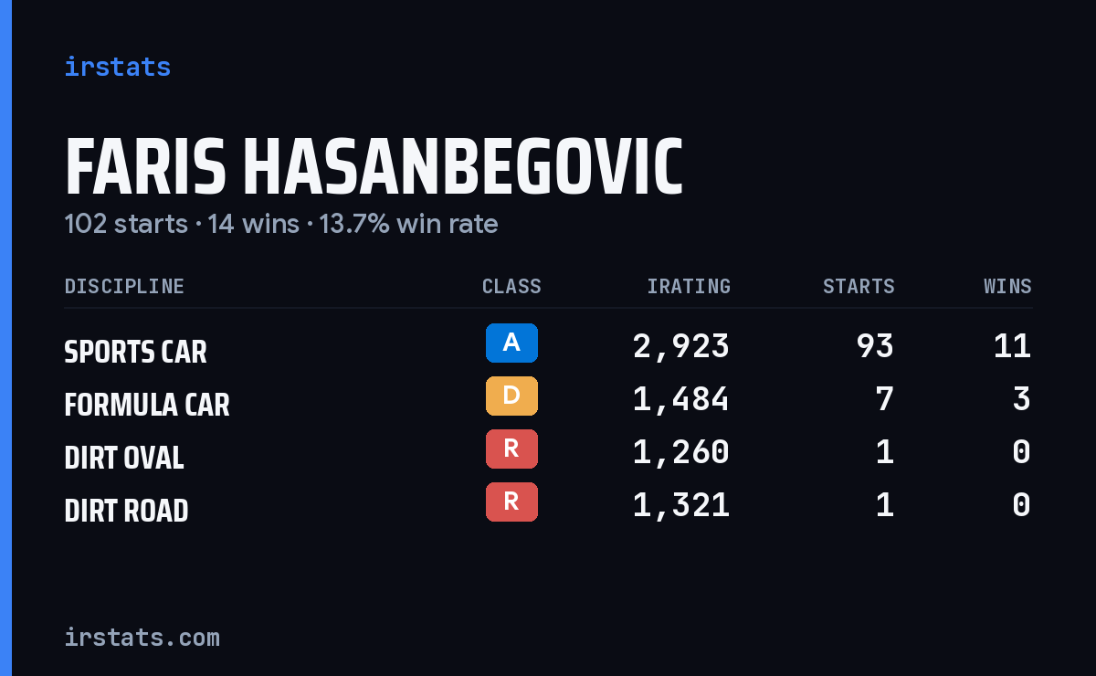 Faris Hasanbegovic iRacing stats card