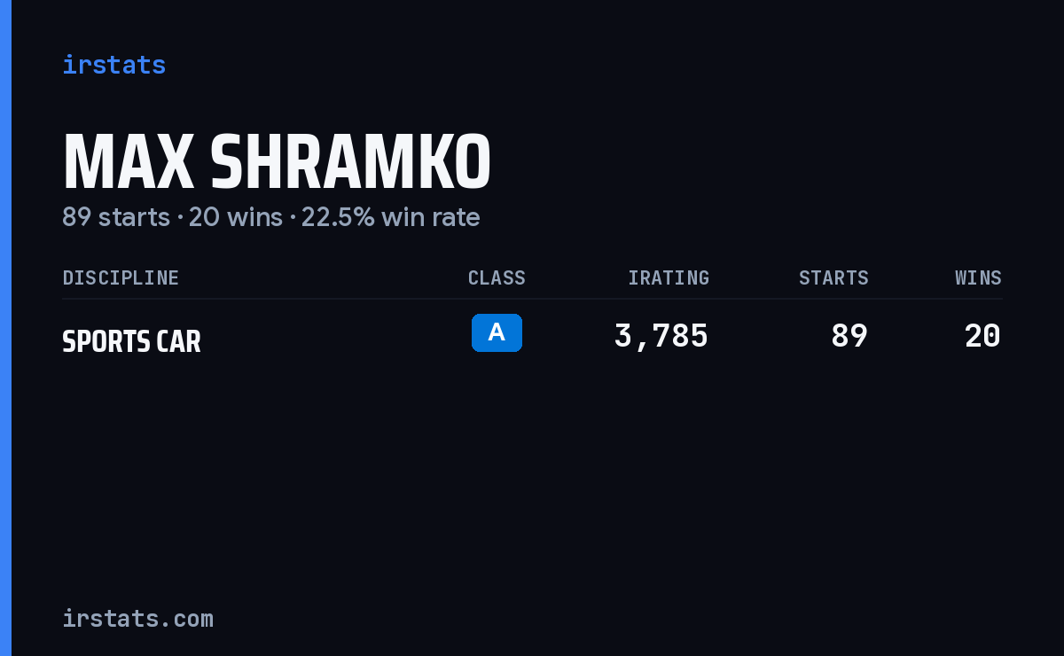 Max Shramko iRacing stats card