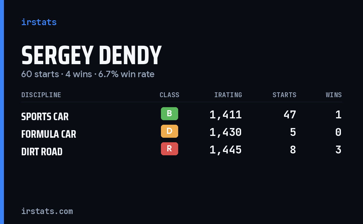 Sergey Dendy iRacing stats card