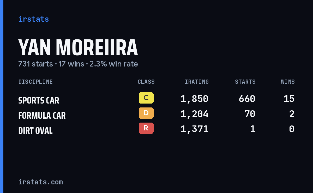 Yan Moreiira iRacing stats card