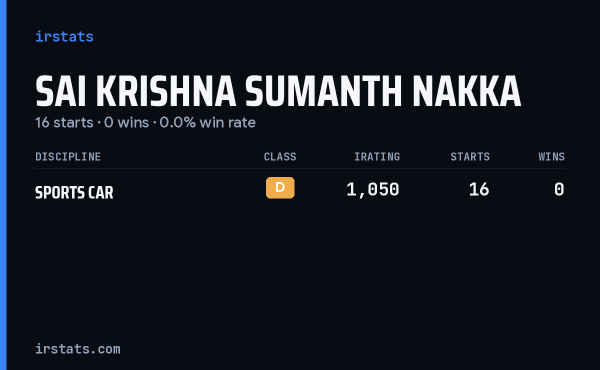 Sai Krishna Sumanth Nakka iRacing stats card