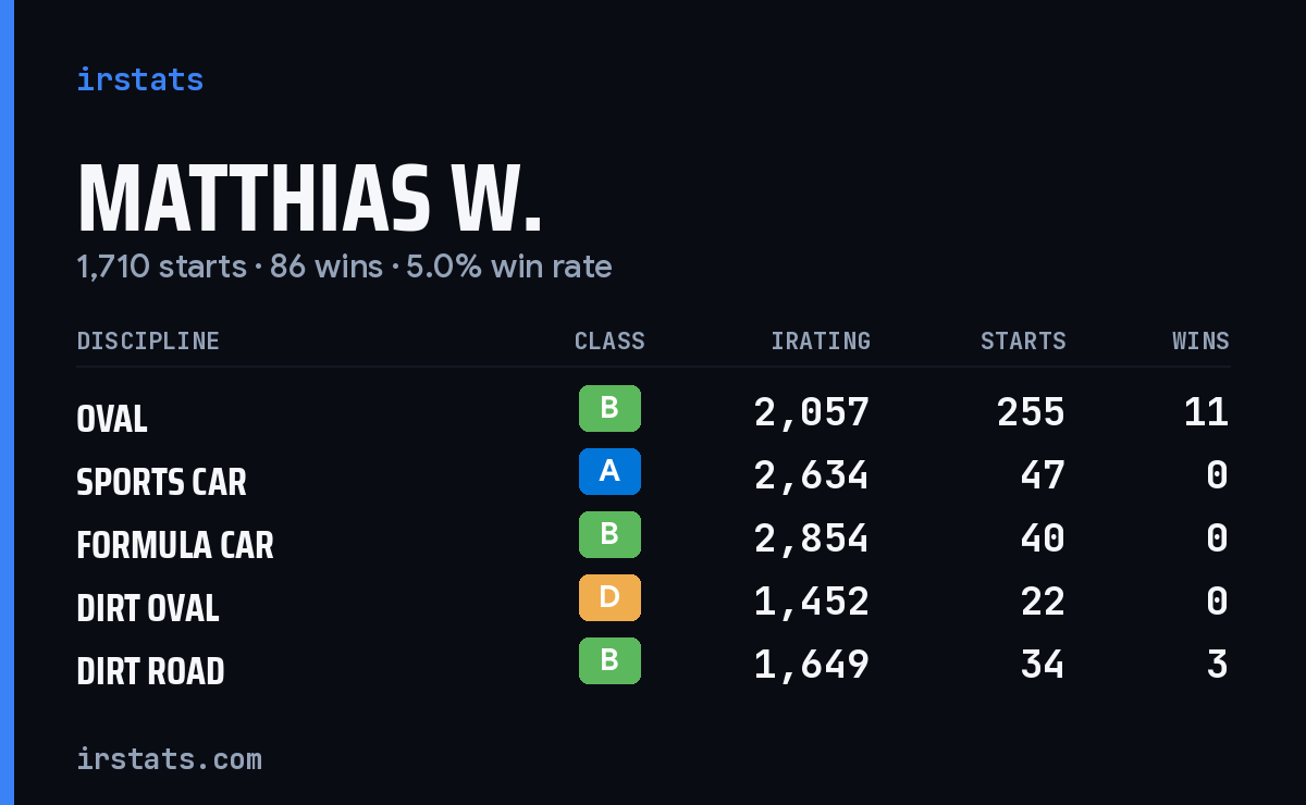 Loading... iRacing stats card